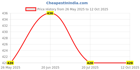 flipkart.com rocklight 2 Pcs 40 Watts AC/DC Smart Led Bulb cum 3 Lantern Emergency Light rocklight Price History Graph from 26 May 2025 to 12 Oct 2025