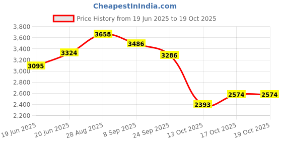 flipkart.com vishnu (2 PCS) 6N70MS Mini Rice Mill Screen Jali 6N70MSBRACKETPACKOF2 Flourmill vishnu Price History Graph from 19 Jun 2025 to 19 Oct 2025