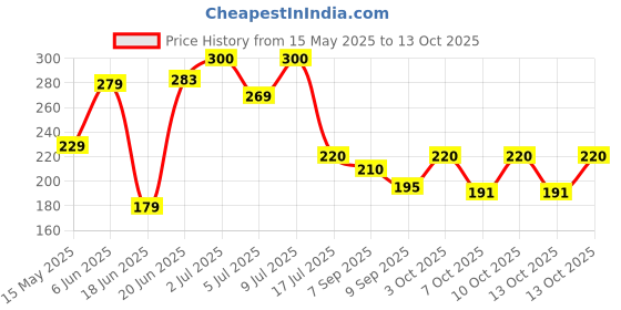 flipkart.com vaidehicreation 2 PCS Activated Carbon Water Faucet, Tap Filter for Drinking Water Tap Mount Tap Mount Water Filter vaidehicreation Price History Graph from 15 May 2025 to 13 Oct 2025