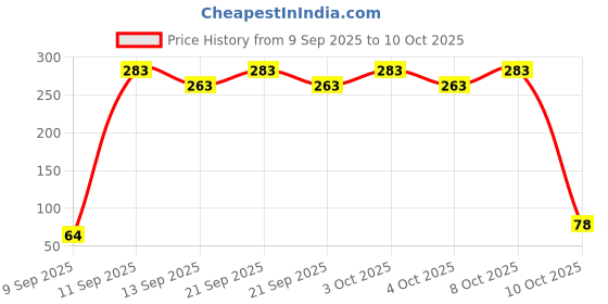 flipkart.com oxxihome 2 PCS Activated Carbon Water Faucet, Tap Filter for Drinking Water Tap Mount Water Filter oxxihome Price History Graph from 9 Sep 2025 to 8 Oct 2025
