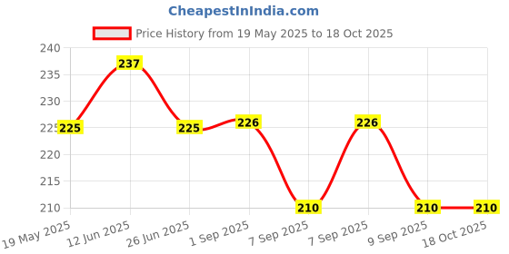 flipkart.com dikpulgroup 2 Pc'S Adjustable Kitchen Splash Tap Mount Water Filter dikpulgroup Price History Graph from 19 May 2025 to 18 Oct 2025