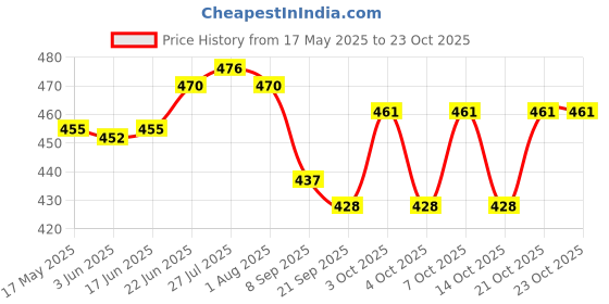 flipkart.com niralasa 2 Pcs Adjustable Measuring Spoon with Scale Plastic Measuring Spoon Set niralasa Price History Graph from 17 May 2025 to 22 Oct 2025