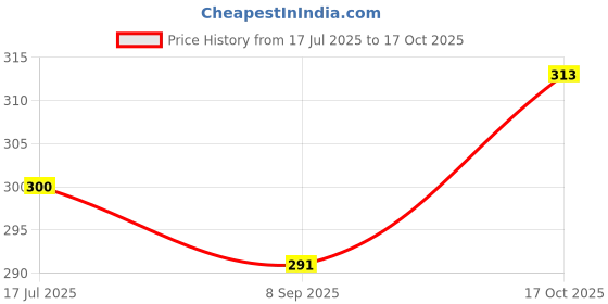 flipkart.com organity 2 PCS Air Fryer Liners Reusable Pot Round Silicone Basket Baking Tray Air Fryer organity Price History Graph from 17 Jul 2025 to 17 Oct 2025