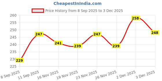 flipkart.com ordez 2 PCS AIR FRYER TRY, 1 SET OIL BRUSH . 1 SET OVEN MEAT Airfryer Tray ordez Price History Graph from 8 Sep 2025 to 2 Dec 2025