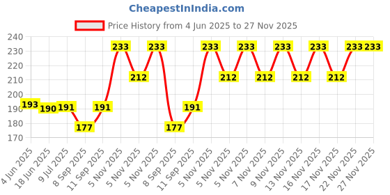 flipkart.com ordez 2 PCS AIR FRYER TRY, 1 SET OIL BRUSH Airfryer Tray ordez Price History Graph from 4 Jun 2025 to 27 Nov 2025
