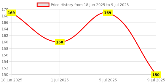 flipkart.com chicbunny 2 PCS APPLE & PEACH SHAPE TEETHER Soother chicbunny Price History Graph from 18 Jun 2025 to 9 Jul 2025