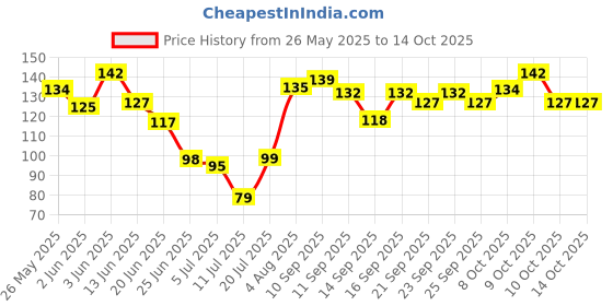 flipkart.com beucare 2 Pcs Apple shape Paper Soap in Plastic Box For Travel beucare Price History Graph from 26 May 2025 to 12 Oct 2025