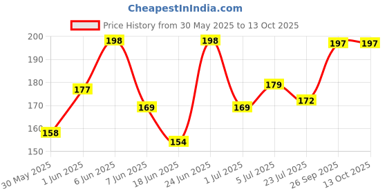 flipkart.com myynti 2 PCS Baby Powder Puff Box Bath Powder Case Container Multi Design myynti Price History Graph from 30 May 2025 to 13 Oct 2025