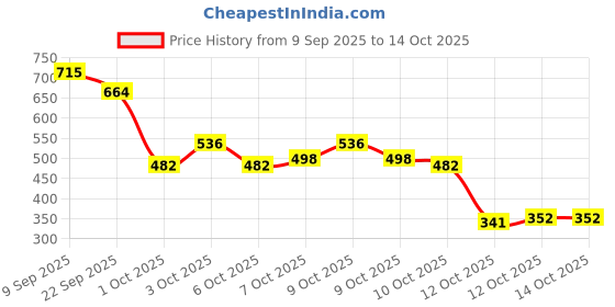 flipkart.com newvent 2 PCS Black Hair Color Wand for Quick White Hair Coverage Stick newvent Price History Graph from 9 Sep 2025 to 14 Oct 2025