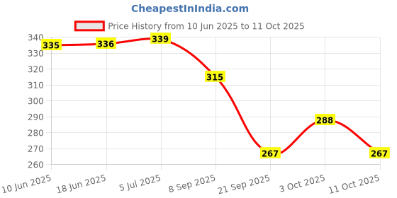 flipkart.com bg bazzar 2 pcs. Boat Toy ( Learning & Education) Pop Pop Putt Putt Phat Phat Boat (Red ) bg bazzar Price History Graph from 10 Jun 2025 to 11 Oct 2025