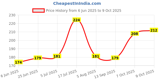 flipkart.com ditcafos 2 pcs Car Storage Headrest Hanger Holder Hooks Organizer Vehicle Backseat Hanger Car Multi Pocket ditcafos Price History Graph from 6 Jun 2025 to 7 Oct 2025
