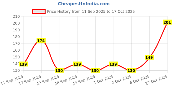 flipkart.com hachiko 2 Pcs Cat Collar Bowknot Cute Bow Tie Bell Adjustable Kitten Necktie Cat Everyday Collar hachiko Price History Graph from 11 Sep 2025 to 17 Oct 2025