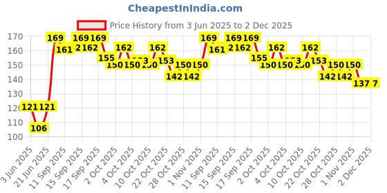 flipkart.com deziine 2 PCS Children Safety Scissors Set Preschool Training Scissors Scissors deziine Price History Graph from 3 Jun 2025 to 1 Dec 2025