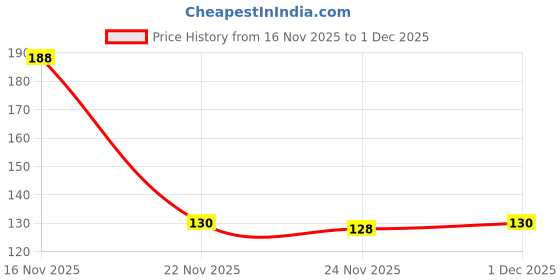 flipkart.com wipsor 2 Pcs Collar Protector Sweat Pads Disposable Neck Liner Tape (8m x 2.5cm) Sweat Pads wipsor Price History Graph from 16 Nov 2025 to 1 Dec 2025