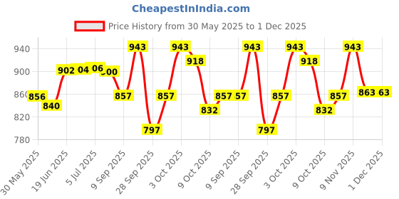 flipkart.com pushcart 2 Pcs Combo Set Disc Alarm Lock Motorcycle Alarm Lock g-9585 Disc Lock pushcart Price History Graph from 30 May 2025 to 1 Dec 2025