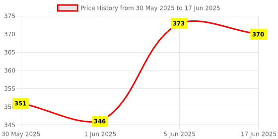 flipkart.com erhindia 2 Pcs Convex Mirror Diameter-75 mm Focal Length-25 cm for Microscopes erhindia Price History Graph from 30 May 2025 to 17 Jun 2025