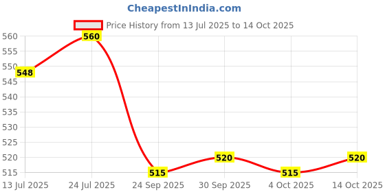 flipkart.com kidzoy 2 Pcs Cute squirrel and penguin Toys Press and Go Vehicle Colorful Toys for Kids Rattle kidzoy Price History Graph from 13 Jul 2025 to 14 Oct 2025