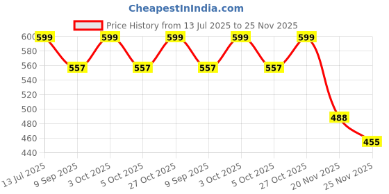 flipkart.com kidzoy 2 Pcs Cute squirrel Toys Press and Go Vehicle Colorful Toys for Kids Rattle kidzoy Price History Graph from 13 Jul 2025 to 25 Nov 2025