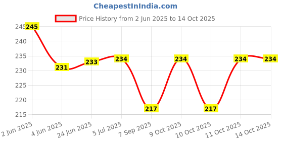 flipkart.com rarehaunt 2 PCS D Ring Alloy 360° Swivel Lobster Snap Hooks Push Gate Luggage Accessories Carabiner rarehaunt Price History Graph from 2 Jun 2025 to 13 Oct 2025