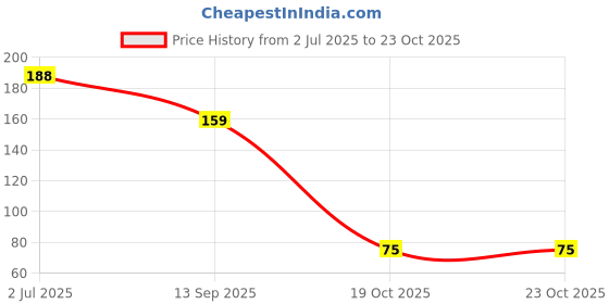 flipkart.com primerise 2 Pcs Decorative LED Tealight for Gifting, Mandir, Office & Home Décor Candle primerise Price History Graph from 2 Jul 2025 to 23 Oct 2025