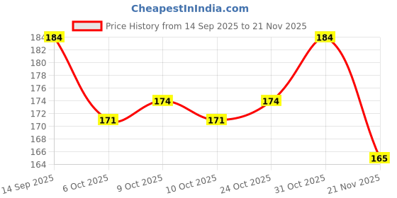flipkart.com avisri 2 PCS DIY Power Bank, 5V for Charging 3.7V Lithium-ion Rechargeable Battery/Cell Electronic Components Electronic Hobby Kit avisri Price History Graph from 14 Sep 2025 to 21 Nov 2025