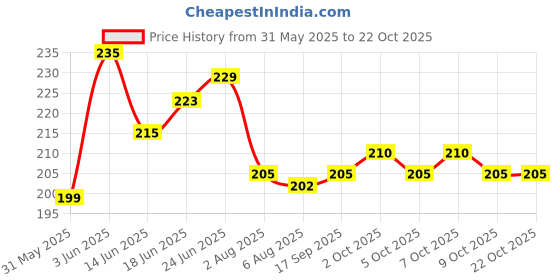 flipkart.com hu creations 2 pcs Drill chuck wrench All steel drill collet wrench drill collet key tools machine ball head tools 13MM hu creations Price History Graph from 31 May 2025 to 20 Oct 2025