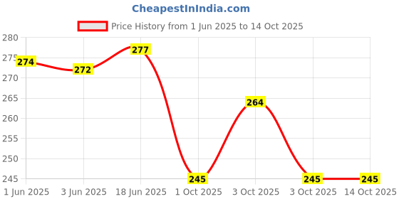 flipkart.com adawat 2 pcs Drill chuck wrench All steel drill collet wrench drill collet key tools machine ball head tools 13MM adawat Price History Graph from 1 Jun 2025 to 14 Oct 2025