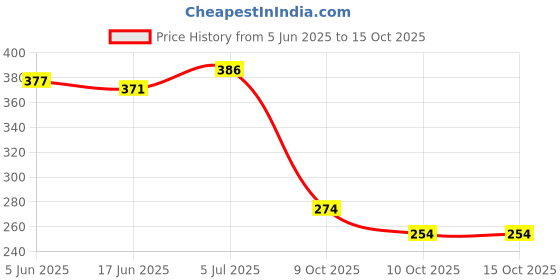 flipkart.com zido 2 Pcs. Exclusive Melamine A Grade Quality Stylish Partition Plate with Attractive Kids Loving Design. (Model Joy of a Toy, Dinosaur PLA-32510) Dinner Plate zido Price History Graph from 5 Jun 2025 to 14 Oct 2025