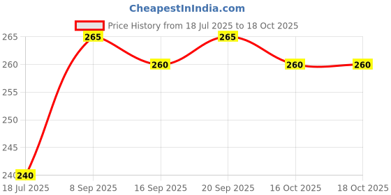 flipkart.com ezliving 2 Pcs Eye Mask for Sleep 3D Mask and Blind Fold Night Blindfold for Men Women ezliving Price History Graph from 18 Jul 2025 to 18 Oct 2025