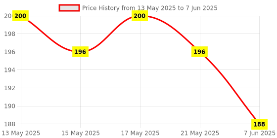 flipkart.com akriza 2 Pcs Faucet Filter, Activated Carbon Water Faucet Filter for Drinking Water Faucet Mount akriza Price History Graph from 13 May 2025 to 7 Jun 2025