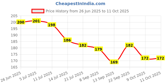 flipkart.com uratech 2 Pcs Faucet Filter, Activated Carbon Water Faucet Filter for Drinking Water Faucet Mount uratech Price History Graph from 26 Jun 2025 to 9 Oct 2025