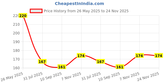 flipkart.com ascendant 2 Pcs Faucet Water-Saving Filter Shower Head Anti-Splash Stream Tap Faucet Nozzle ascendant Price History Graph from 26 May 2025 to 24 Nov 2025