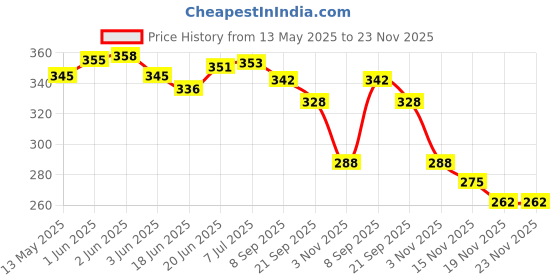 flipkart.com hackerx 2 Pcs Football Bladder Football - Size: 5 hackerx Price History Graph from 13 May 2025 to 23 Nov 2025