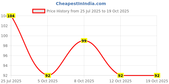 flipkart.com avibazar 2 Pcs Fork Spoon Stainless Steel Dessert Fork, Dinner Fork, Salad Fork, Serving Fork Set avibazar Price History Graph from 25 Jul 2025 to 19 Oct 2025