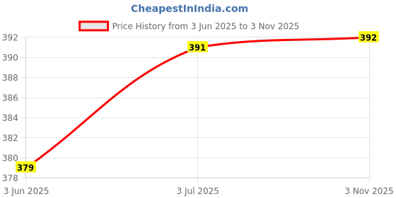 flipkart.com unique collection hub 2 Pcs Gardening Pruner, Heavy Roll Cutter Garden Tool Kit unique collection hub Price History Graph from 3 Jun 2025 to 3 Nov 2025