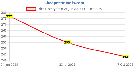 flipkart.com agt 2 Pcs Gardening Tool Kit Pruner, Heavy Roll Cutter Garden Tool Kit agt Price History Graph from 24 Jun 2025 to 7 Oct 2025