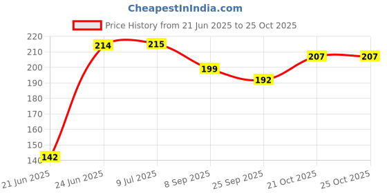 flipkart.com rainbow riders 2 Pcs Green & Orange Monster Cars Friction-Powered, Unbreakable Toys for Kids 3+ rainbow riders Price History Graph from 21 Jun 2025 to 24 Oct 2025