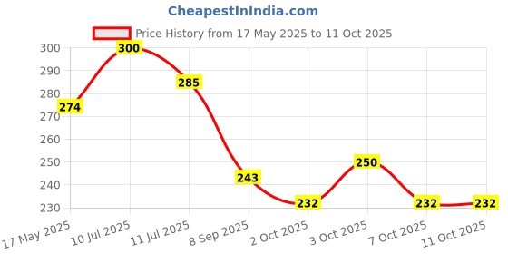 flipkart.com wesoulgifts 2 Pcs Jumping Wind-Up Key Operated Duck Toys for Kids Rattle wesoulgifts Price History Graph from 17 May 2025 to 11 Oct 2025