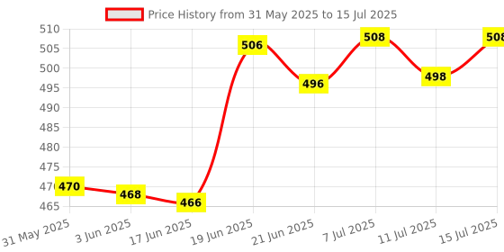 flipkart.com apex labs 2 Pcs Lab Micro Tip Stand Hold Tips of 1000 ul & 200 ul Polypropylene Test Tube Rack apex labs Price History Graph from 31 May 2025 to 15 Jul 2025