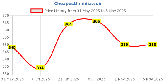 flipkart.com cyclown 2 PCS LONG TYPE CYCLE OR BIKE HEAVY DUTY TYRE LEVER SET Tubed Tyre Puncture Repair Kit cyclown Price History Graph from 31 May 2025 to 5 Nov 2025