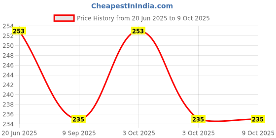 flipkart.com tassino 2 pcs Marble game Bubbles Wands Toy tassino Price History Graph from 20 Jun 2025 to 8 Oct 2025