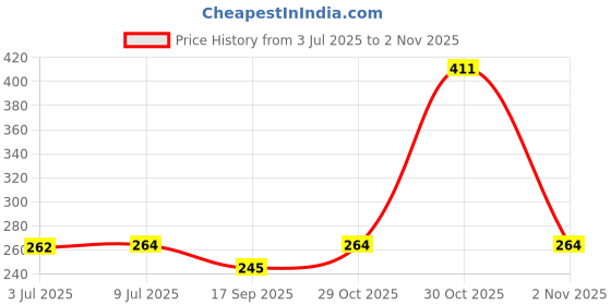 flipkart.com payflip 2 PCS Microwave Turntable Coupler, 0.94 Inch Microwave Shaft, Small Microwave Oven Roller Guide Support Coupler Tray Shaft, Glass Tray Drive Coupling Replacement - (Shaft Length: 0.94") Electronic Components Electronic Hobby Kit payflip Price History Graph from 3 Jul 2025 to 2 Nov 2025