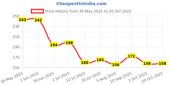 flipkart.com nailwind 2 Pcs Nail Magnet Tool Set,Enhanced Version Nail Magnet Pen Double Ended Magnet nailwind Price History Graph from 30 May 2025 to 20 Oct 2025