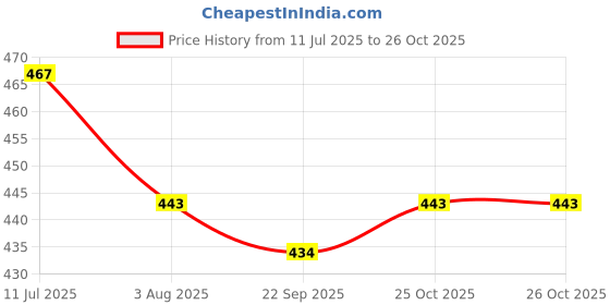 flipkart.com kesuda 2 Pcs of 1 Liter Hand sanitizer GEL with flipflop cap (1L + 1L) Hand Sanitizer kesuda Price History Graph from 11 Jul 2025 to 26 Oct 2025