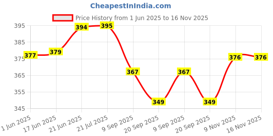 flipkart.com artha 2 Pcs Of 9 Inch Towel Rod With Mirror Polished Finish & Best Desing Wall-Mounted 9 inch 2 Bar Towel Rod artha Price History Graph from 1 Jun 2025 to 15 Nov 2025