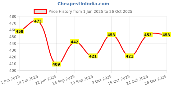 flipkart.com artha 2 Pcs Of 9 Inch Towel Rod With Mirror Polished Finish Wall-Mounted Towel Rod 9 inch 2 Bar Towel Rod artha Price History Graph from 1 Jun 2025 to 24 Oct 2025