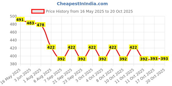 flipkart.com yujasv 2 Pcs Of Golden Cake Cutting Knife and Server Set Pie Spatula For Wedding Gift Stainless Steel Cake Server yujasv Price History Graph from 16 May 2025 to 19 Oct 2025