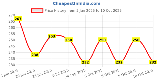 flipkart.com trp traders 2 PCS of Heat Sink, Aluminum Base Plate for 5W & 10W SMD, LED, Lamp Heat-Sink Radiator Cooling Fin for IC LED Power, DIY Projects trp traders Price History Graph from 3 Jun 2025 to 10 Oct 2025