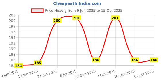 flipkart.com 3dhub 2 Pcs of The Owners Club 3d Combo 3dhub Price History Graph from 9 Jun 2025 to 15 Oct 2025