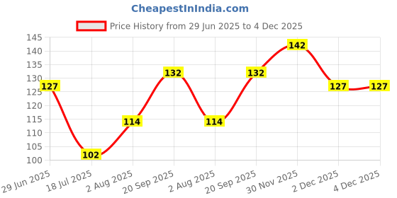 flipkart.com nailwind 2 Pcs Ombre Nail Brush, Manicure Tool Nail Art Brushes Handle nailwind Price History Graph from 29 Jun 2025 to 4 Dec 2025